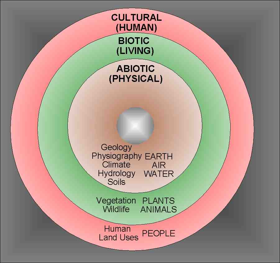 Holistic natural resource inventory